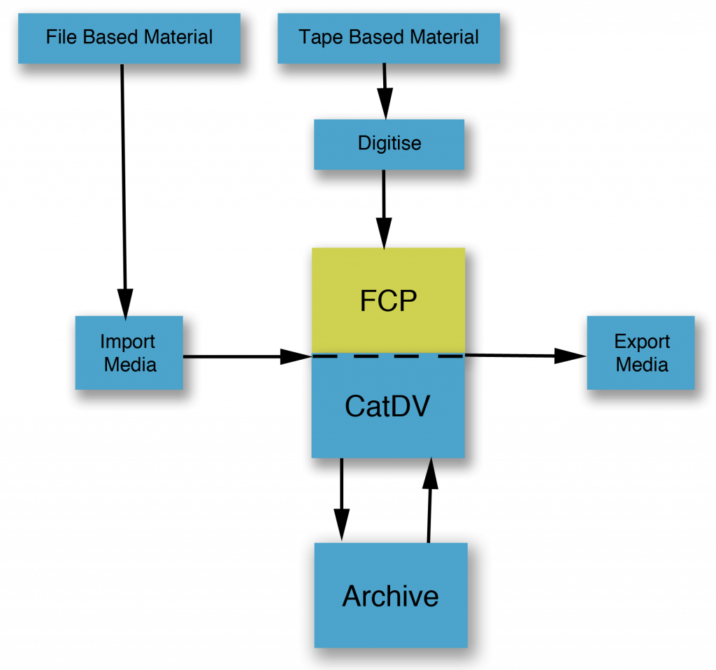 http://www.squarebox.com/wp-content/uploads/2018/10/FCP-Workflow-1_cropped-1024x959.png